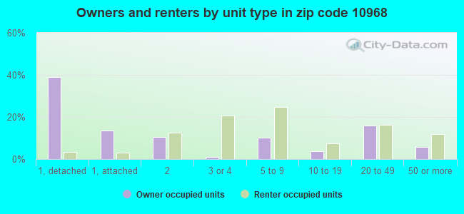 Owners and renters by unit type in zip code 10968