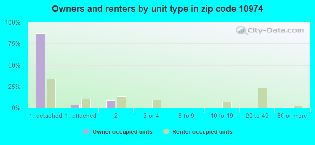 Owners and renters by unit type in zip code 10974