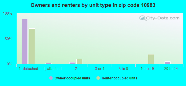 Owners and renters by unit type in zip code 10983