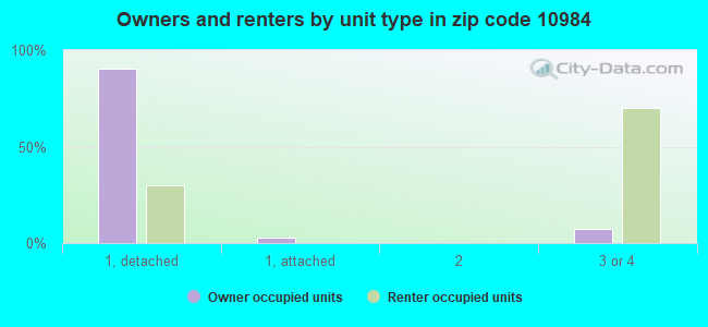 Owners and renters by unit type in zip code 10984