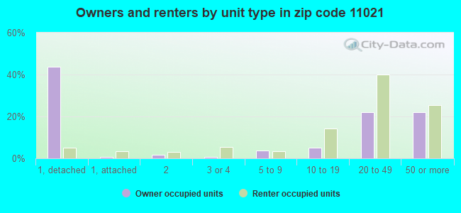 Owners and renters by unit type in zip code 11021