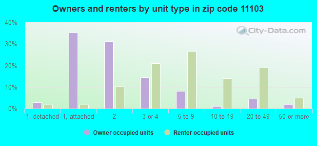 Owners and renters by unit type in zip code 11103