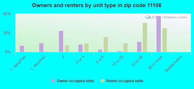Owners and renters by unit type in zip code 11106