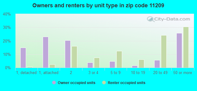 Owners and renters by unit type in zip code 11209
