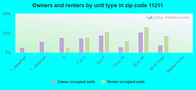 Owners and renters by unit type in zip code 11211
