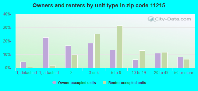 Owners and renters by unit type in zip code 11215