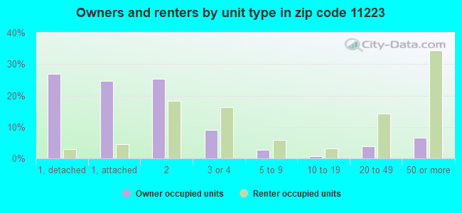 Owners and renters by unit type in zip code 11223