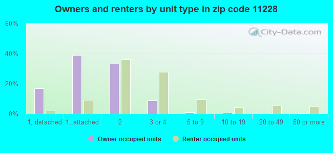 Owners and renters by unit type in zip code 11228