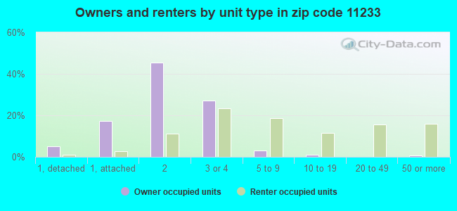 Owners and renters by unit type in zip code 11233