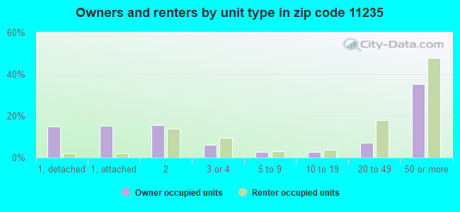 Owners and renters by unit type in zip code 11235