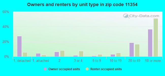 Owners and renters by unit type in zip code 11354