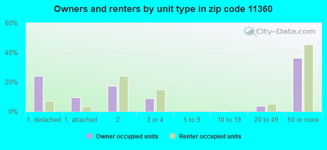 Owners and renters by unit type in zip code 11360