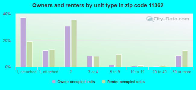 Owners and renters by unit type in zip code 11362