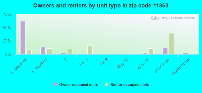Owners and renters by unit type in zip code 11363