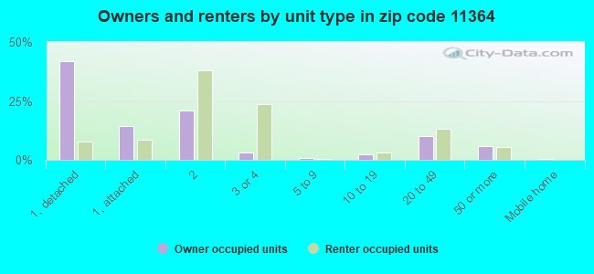 Owners and renters by unit type in zip code 11364