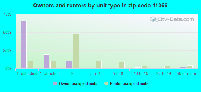 Owners and renters by unit type in zip code 11366