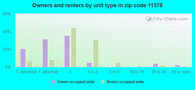 Owners and renters by unit type in zip code 11378