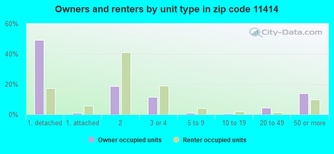 Owners and renters by unit type in zip code 11414