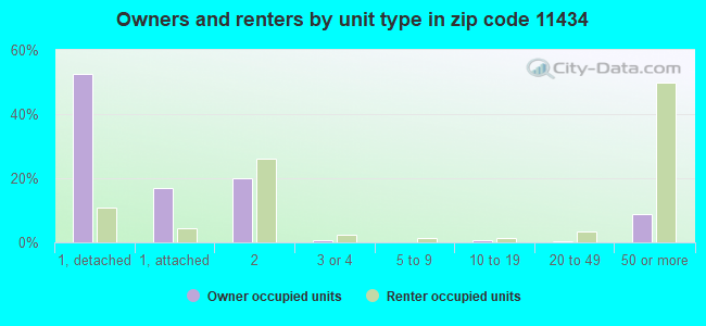 Owners and renters by unit type in zip code 11434