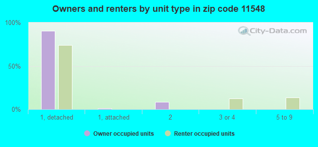 Owners and renters by unit type in zip code 11548
