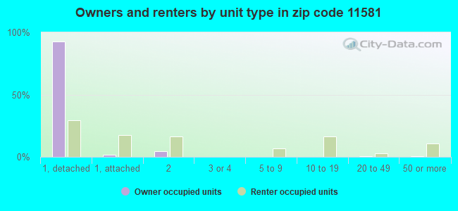 Owners and renters by unit type in zip code 11581