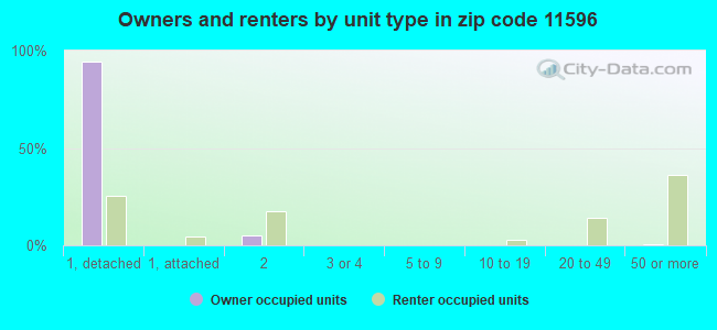 Owners and renters by unit type in zip code 11596