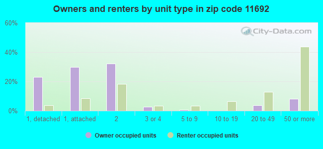 Owners and renters by unit type in zip code 11692