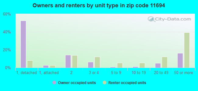 Owners and renters by unit type in zip code 11694