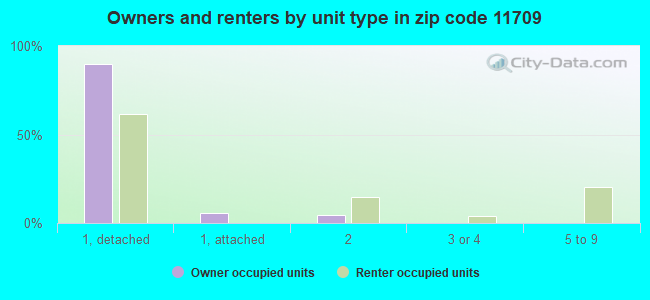 Owners and renters by unit type in zip code 11709