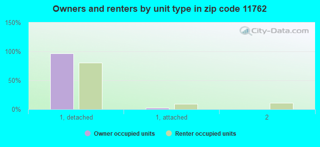 Owners and renters by unit type in zip code 11762