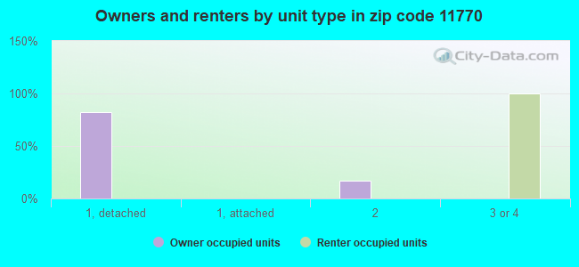 Owners and renters by unit type in zip code 11770