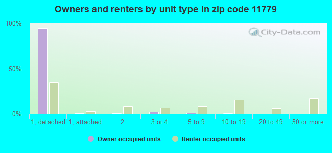 Owners and renters by unit type in zip code 11779