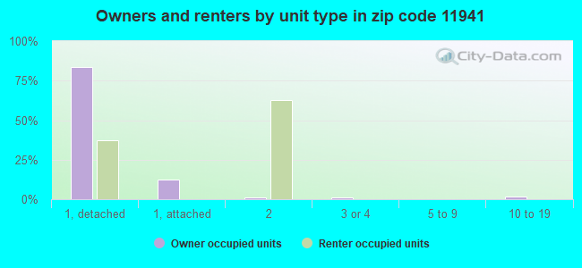 Owners and renters by unit type in zip code 11941