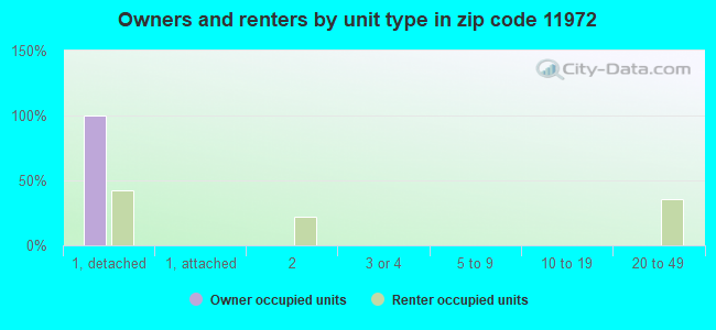 Owners and renters by unit type in zip code 11972