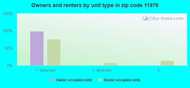 Owners and renters by unit type in zip code 11976