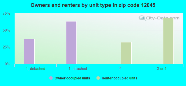 Owners and renters by unit type in zip code 12045