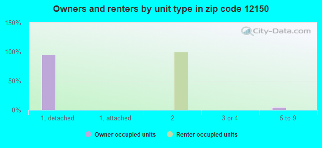 Owners and renters by unit type in zip code 12150