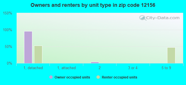 Owners and renters by unit type in zip code 12156