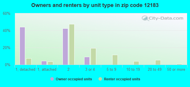 Owners and renters by unit type in zip code 12183