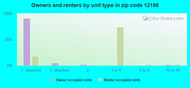 Owners and renters by unit type in zip code 12186
