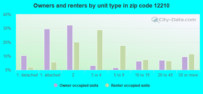Owners and renters by unit type in zip code 12210
