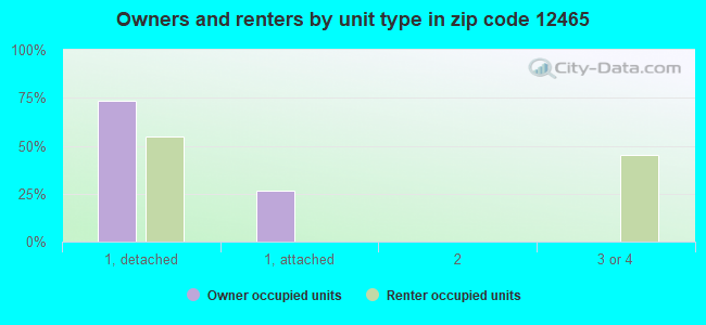 Owners and renters by unit type in zip code 12465