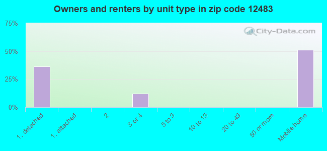 Owners and renters by unit type in zip code 12483