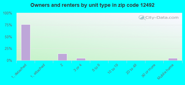 Owners and renters by unit type in zip code 12492