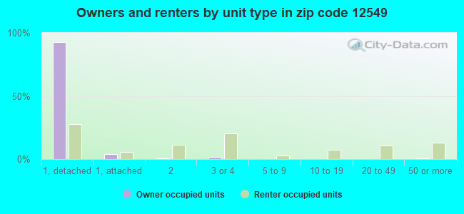 Owners and renters by unit type in zip code 12549