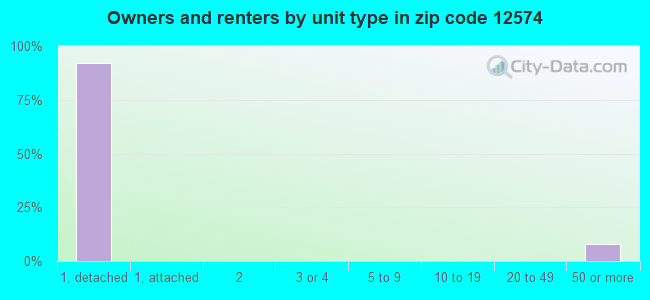 Owners and renters by unit type in zip code 12574