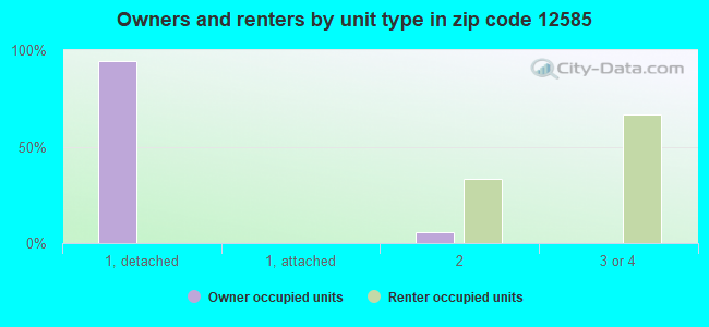 Owners and renters by unit type in zip code 12585
