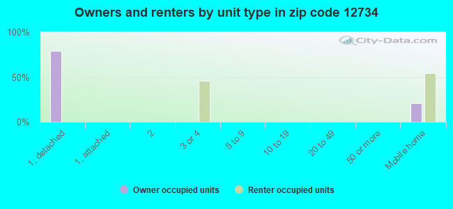 Owners and renters by unit type in zip code 12734