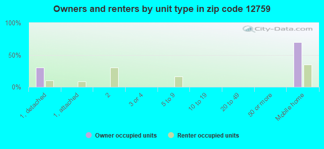 Owners and renters by unit type in zip code 12759
