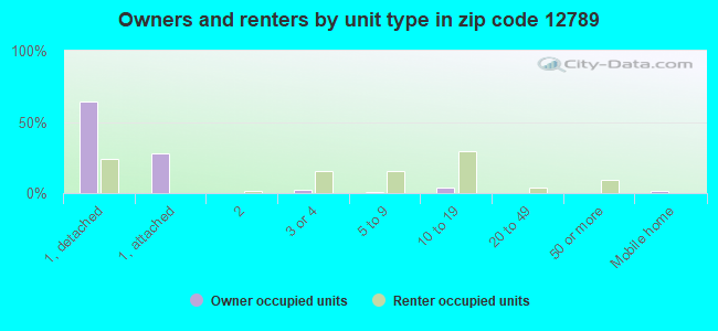 Owners and renters by unit type in zip code 12789